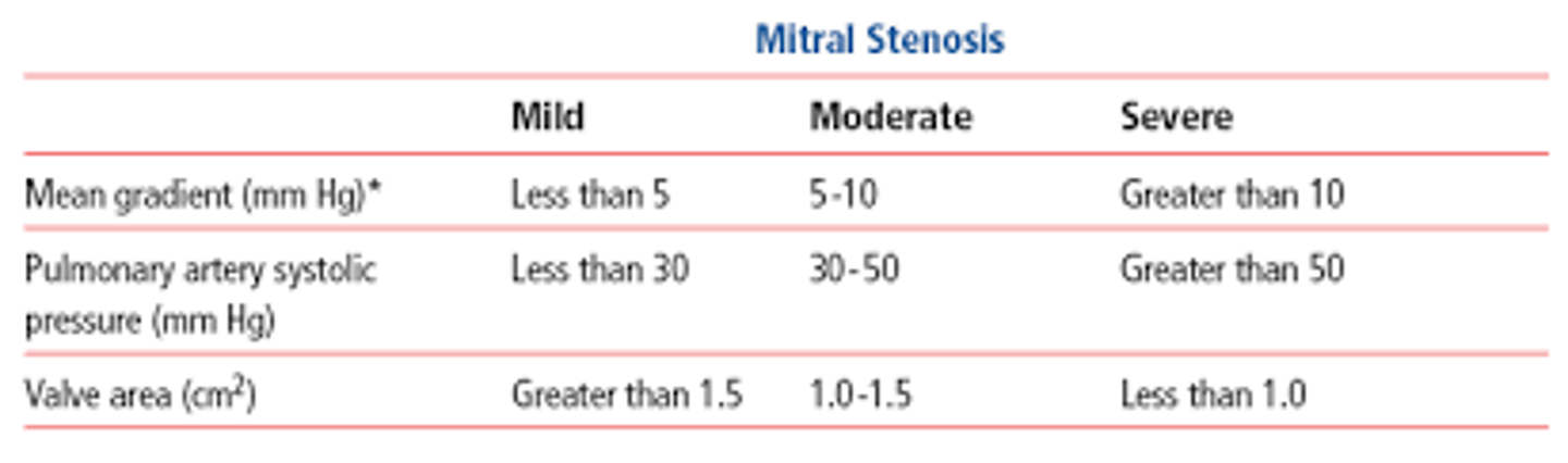 <p>A. &gt;10 mmHg, MVA &lt;1.0 cm^2</p>