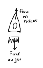<ul><li><p>The rocket applies a force on the gas backwards.</p></li><li><p>Due to Newton’s Third Law, the gas applies an equal and opposite force on the rocket forwards.</p></li><li><p>The rocket experiences a resultant force, so due to Newton’s Second Law it accelerates forwards.</p></li></ul><p></p>
