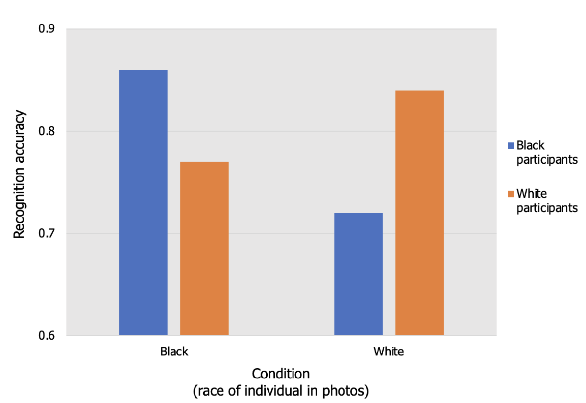 <p>In a study, black and white participants were asked to identify the race of people in photos. It was found that Black people could recognise other Black people easier than white people, and vice versa.&nbsp;</p>