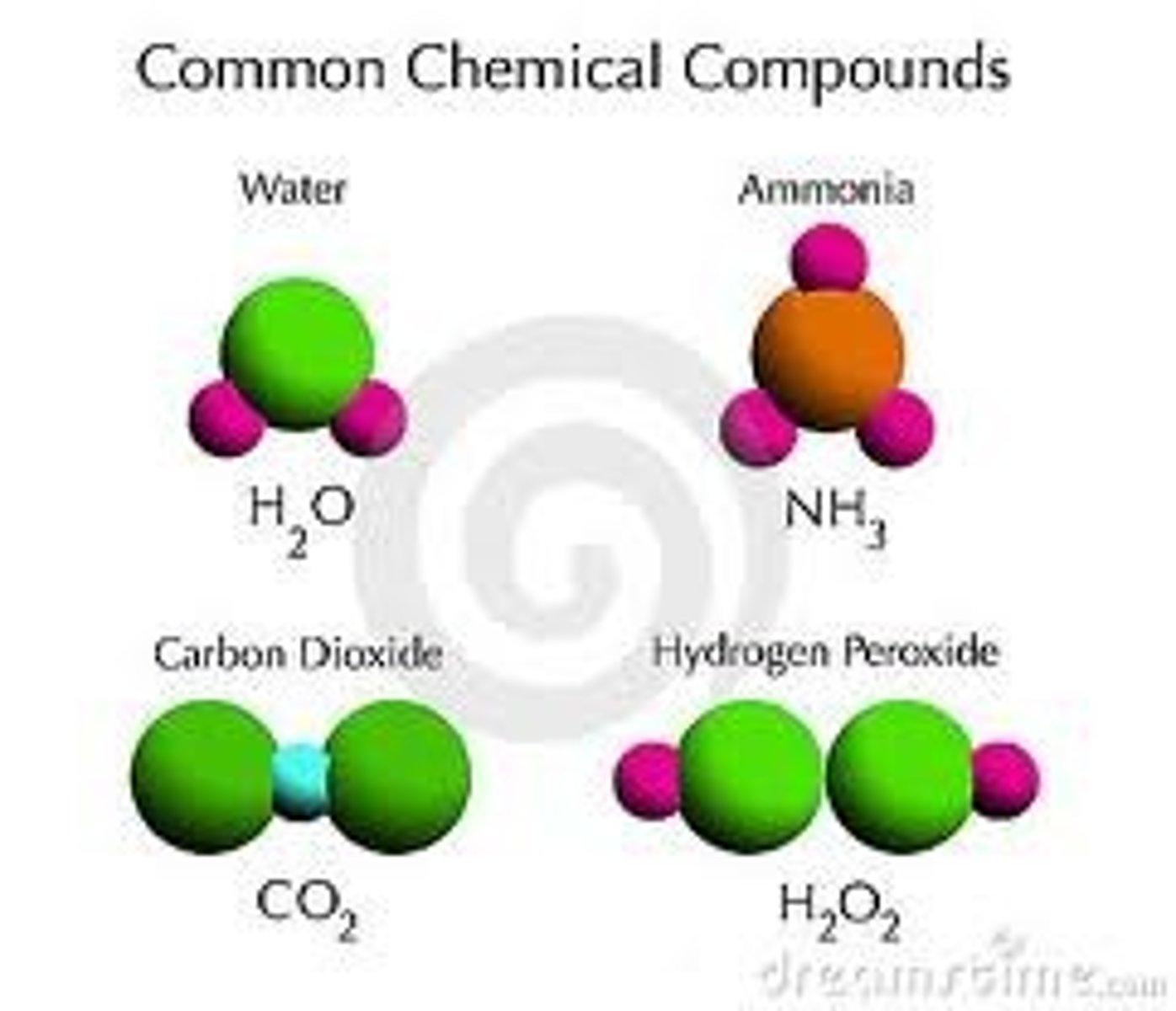 <p>A pure substance made up of atoms of two or more different elements joined by chemical bonds</p>