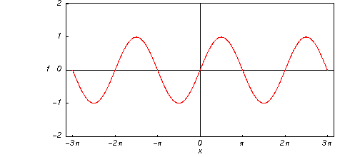<p>Sinusoidal function</p>