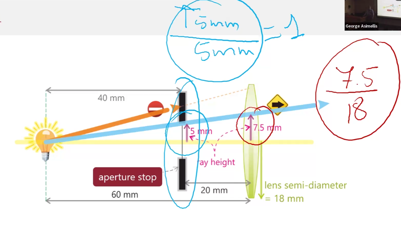 <ol><li><p>Draw ray from on-axis object that passes through all elements</p></li><li><p>Mark height at which it intersects the elements</p></li><li><p>Largest height / semi-diamter ratio</p></li></ol><p></p>