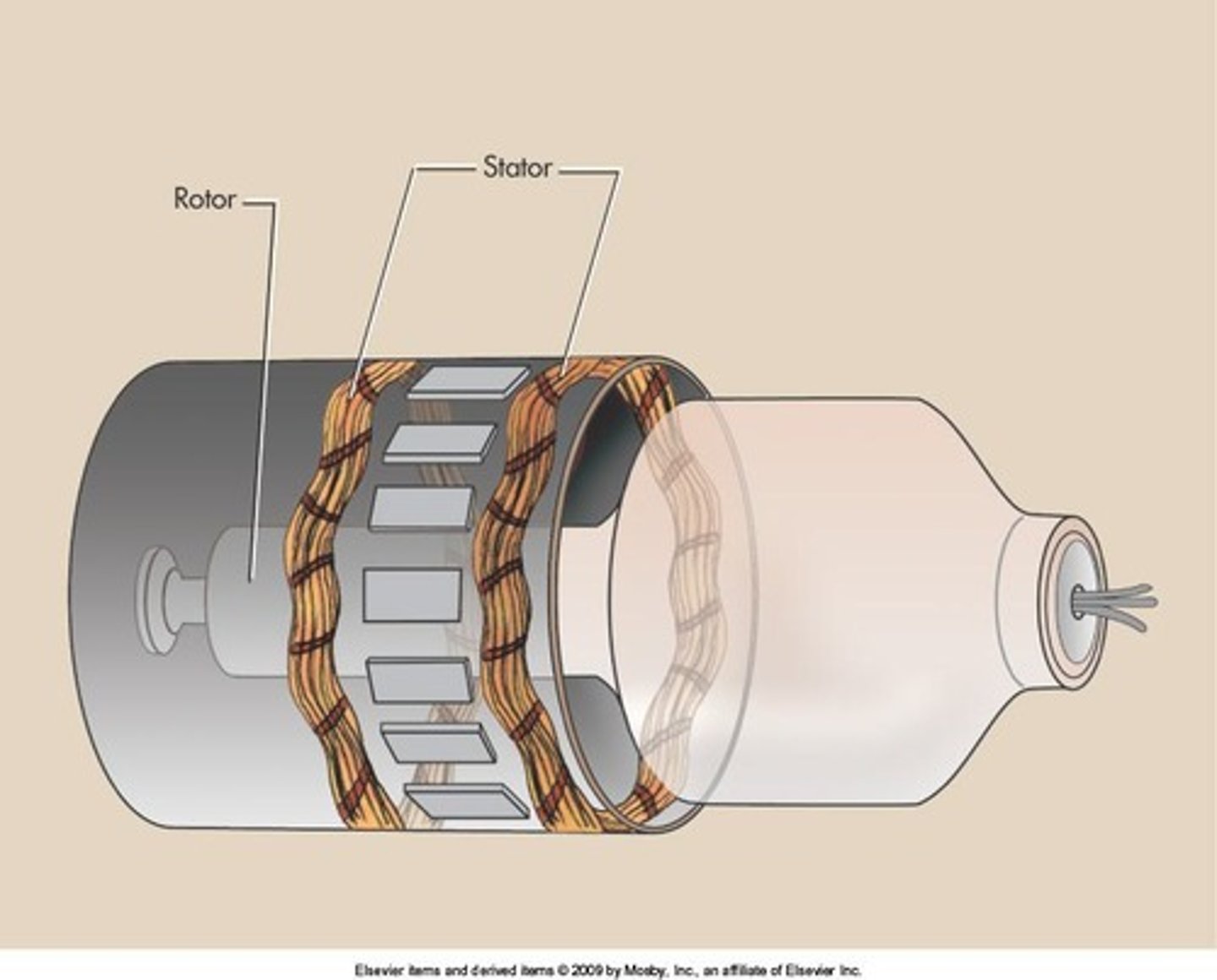 <p>uses electromagnets (stator) to create magnetic field to (rotor) interact with current's magnetic field</p><p>- used to rotate anode in x-ray tube</p>