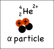 <p>An alpha particle is equivalent to a helium nucleus with two protons and two neutrons.</p>