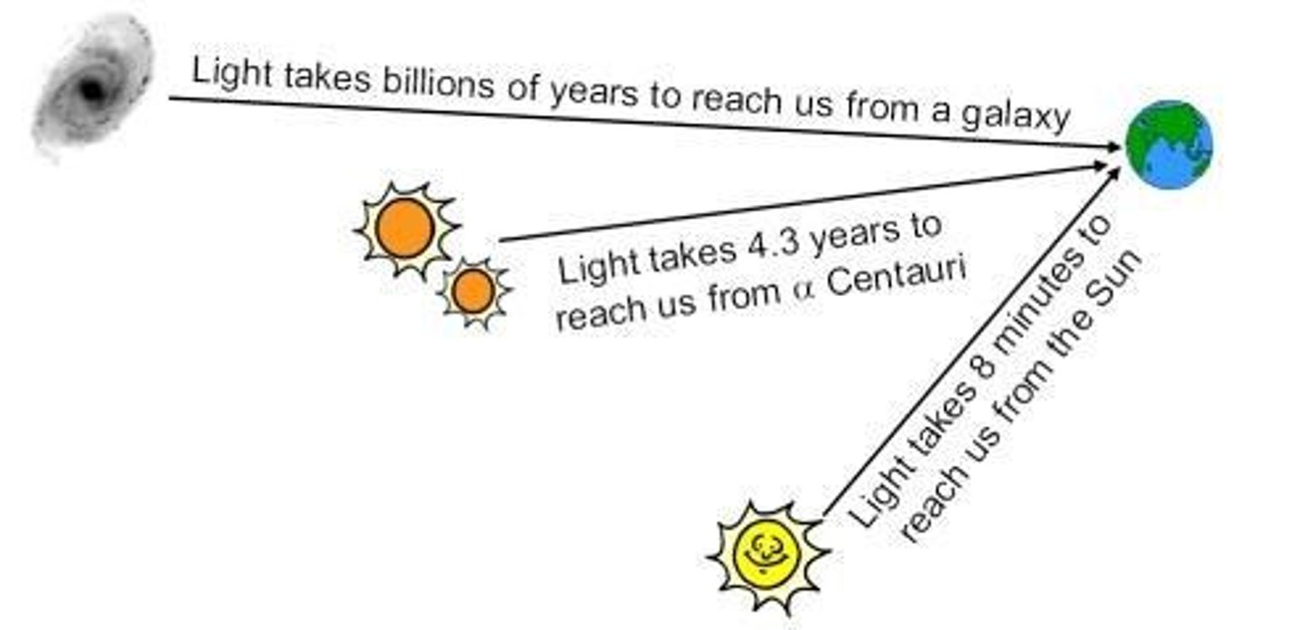 <p>Look back time refers to the time it takes for light from distant objects to reach us, allowing us to see them as they were in the past.</p>