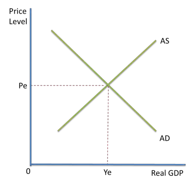 <p>at a price above equilibrium, there will be excess supply. At a price below equilibrium, there will be excess aggregate demand, in the short run. </p>