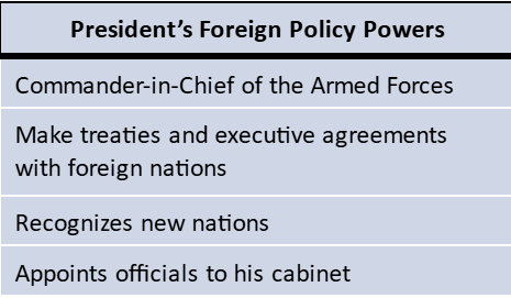 <p>(overall less power)</p><ul><li><p>Commander-in-Chief of the Armed Forces</p></li><li><p>Make treaties and executive agreements w/ foreign nations</p></li><li><p>Recognizes new nations</p></li><li><p>Appoints officials to his cabinet</p></li></ul><p></p>