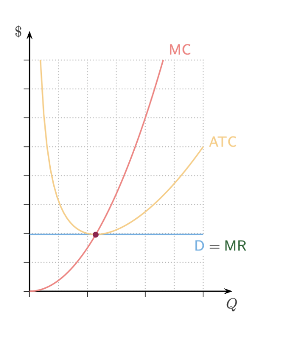 <p><span style="background-color: transparent;"><span>If P = ATC → break even → no change&nbsp; → same price and profit (zero)</span></span></p>