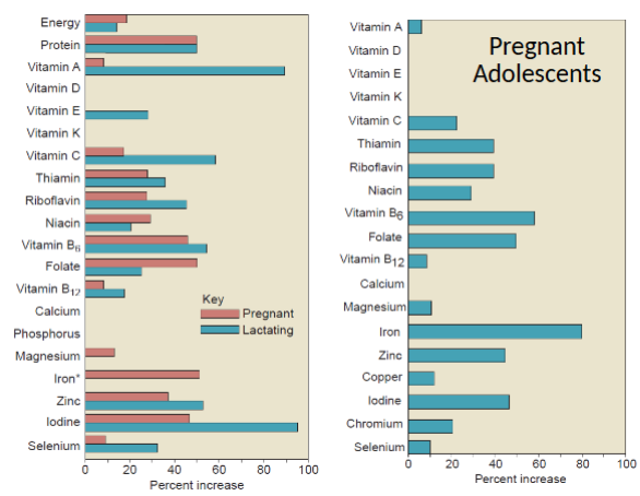 <ul><li><p>niacin</p></li><li><p>B6</p></li><li><p>iron</p></li><li><p>copper</p></li></ul><p></p>