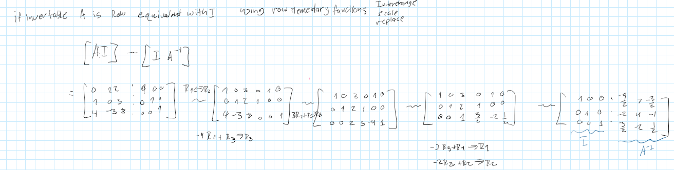 <p>you basically set it up so it’s side by side with the Identity matrix and you try to row reduce until the identity matrix is on the opposite side then you have your inverse matrix. If at any time you get a free variable or a row of 0s then the matrix in un invertible.</p>