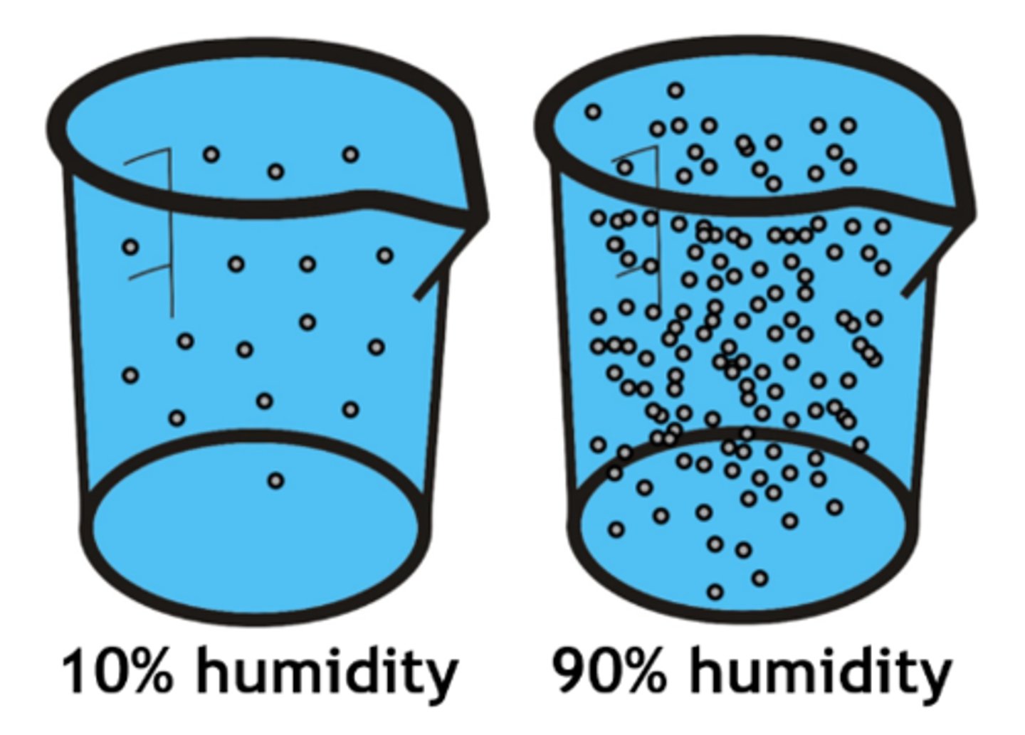 <p>the amount of water vapor in the atmosphere expressed as a percentage of the total amount of vapor the atmosphere could hold without condensation</p>