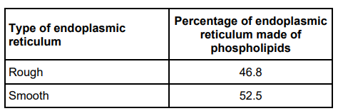 <p>Scientists investigated the structure of the endoplasmic reticulum. The table below shows some of the scientists’ results</p><p>Use the data in the table to suggest how the structure of rough endoplasmic reticulum is different from the structure of smooth endoplasmic reticulum and how this is related to their functions.</p>