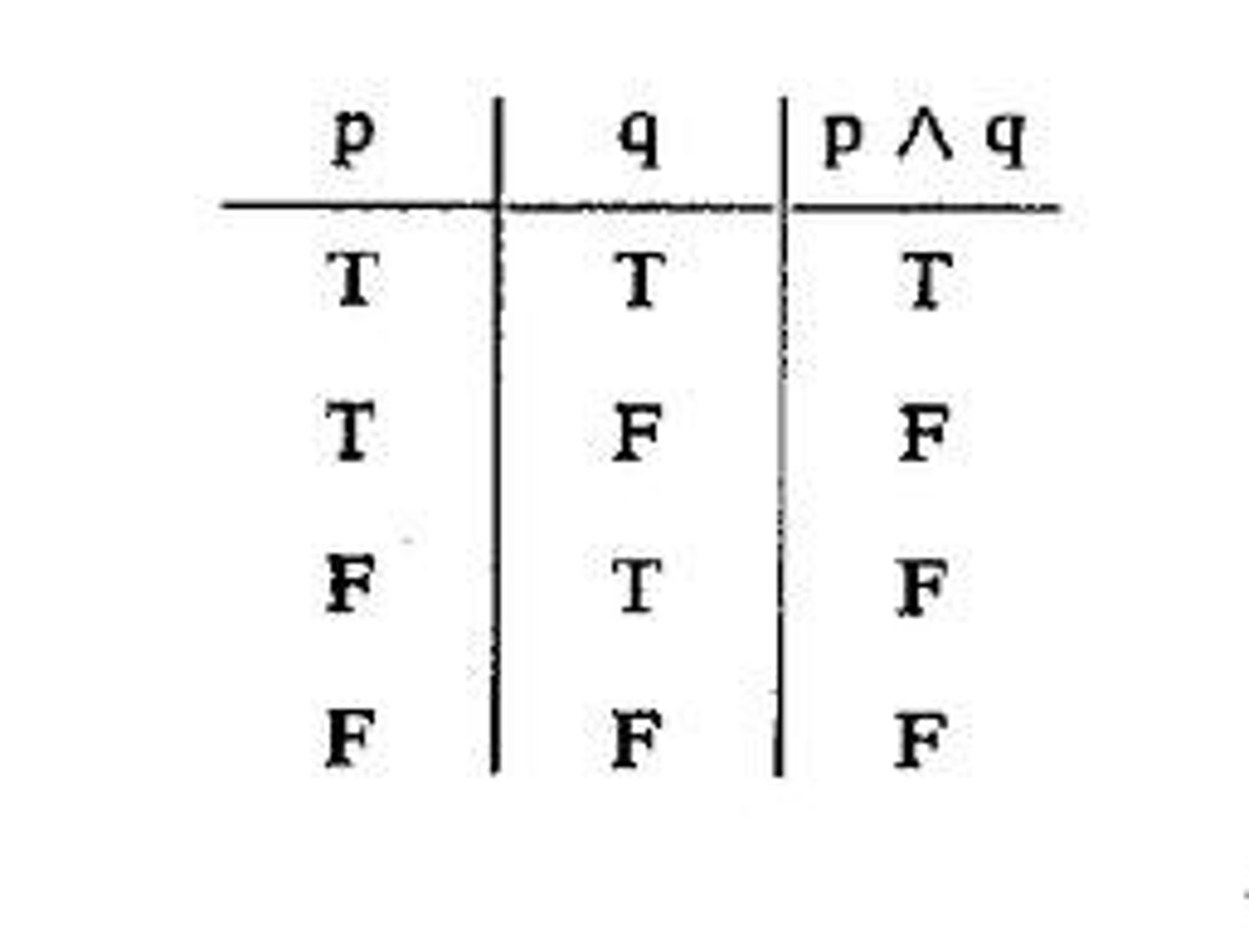 <p>- p ∧ q is true if both p is true and q is true</p><p>- p ∧ q is false if p is false, q is false, or both are false</p>