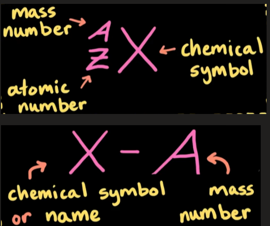 <p>Atoms of the same element but with different amounts of neutrons. </p><ul><li><p>have similiar or even identical chemical behavior, but may have differing physical properties (density, radioactivity, etc)</p></li><li><p>isotopes can be stable or unstable</p></li><li><p>written using isotope notation</p></li></ul><p></p>