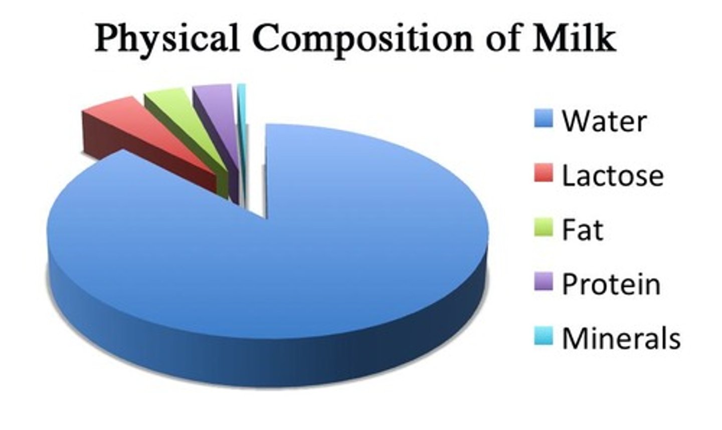 <p>Water (88%), Carbohydrate (lactose) 4.7%, Protein (casein, whey) 3.3%, Fat (3.25-3.5%), Minerals (0.7%).</p>