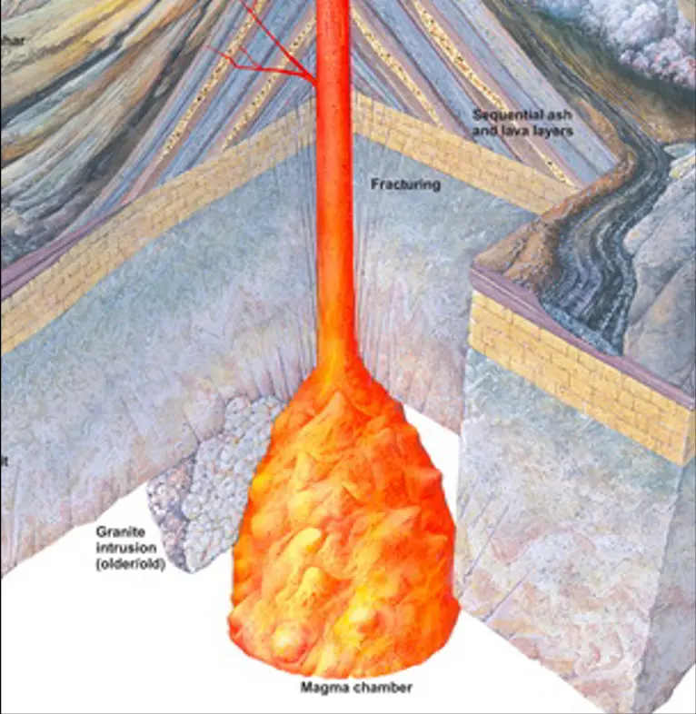 located in the upper crust. 

Usually, an open cavity or area of highly fractured rock 

May contain a large quantity of magma 

Most magma cools here to form intrusive igneous rock. Some magma may rise to the surface to form a volcano.