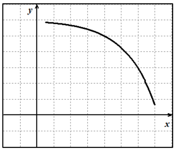 <p>f(x) ___, ROC is ___, curve is ___</p>