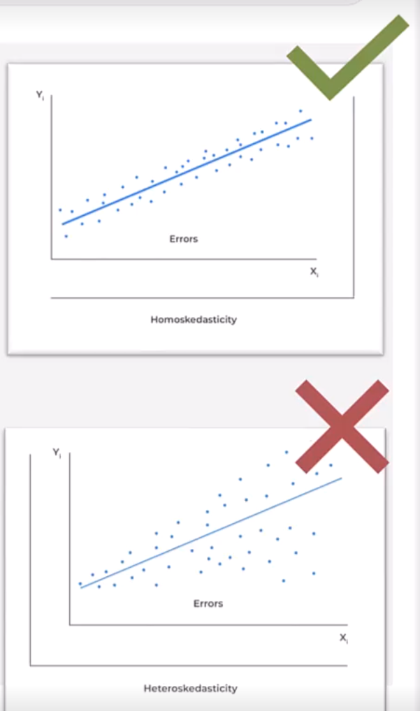 <ol><li><p>Linearity: The relationship between X and Y is linear, which implies the independent variable (X) is not random. To check this assumption, the error terms (known as residuals) when plotted against the independent variable should be random and not display any patterns. If they show patterns the relationship is not linear.</p></li><li><p>Normality assumption: The error term is normally distributed, however this does not mean that the independent and dependent variable need to come from a normal distribution. To detect violation, the histogram for the error term is not bell shaped and has skewness.</p></li><li><p>Homoscedasticity Assumption: The variance of the error term is constant for all observations, known as homoscedasticity. To determine violation, you will see the residuals increase as the predicted values increase, which is known as heteroscedasticity (see graph).</p></li><li><p>Independence Assumption: The observation X and Y are independent of each other</p></li></ol><p></p>