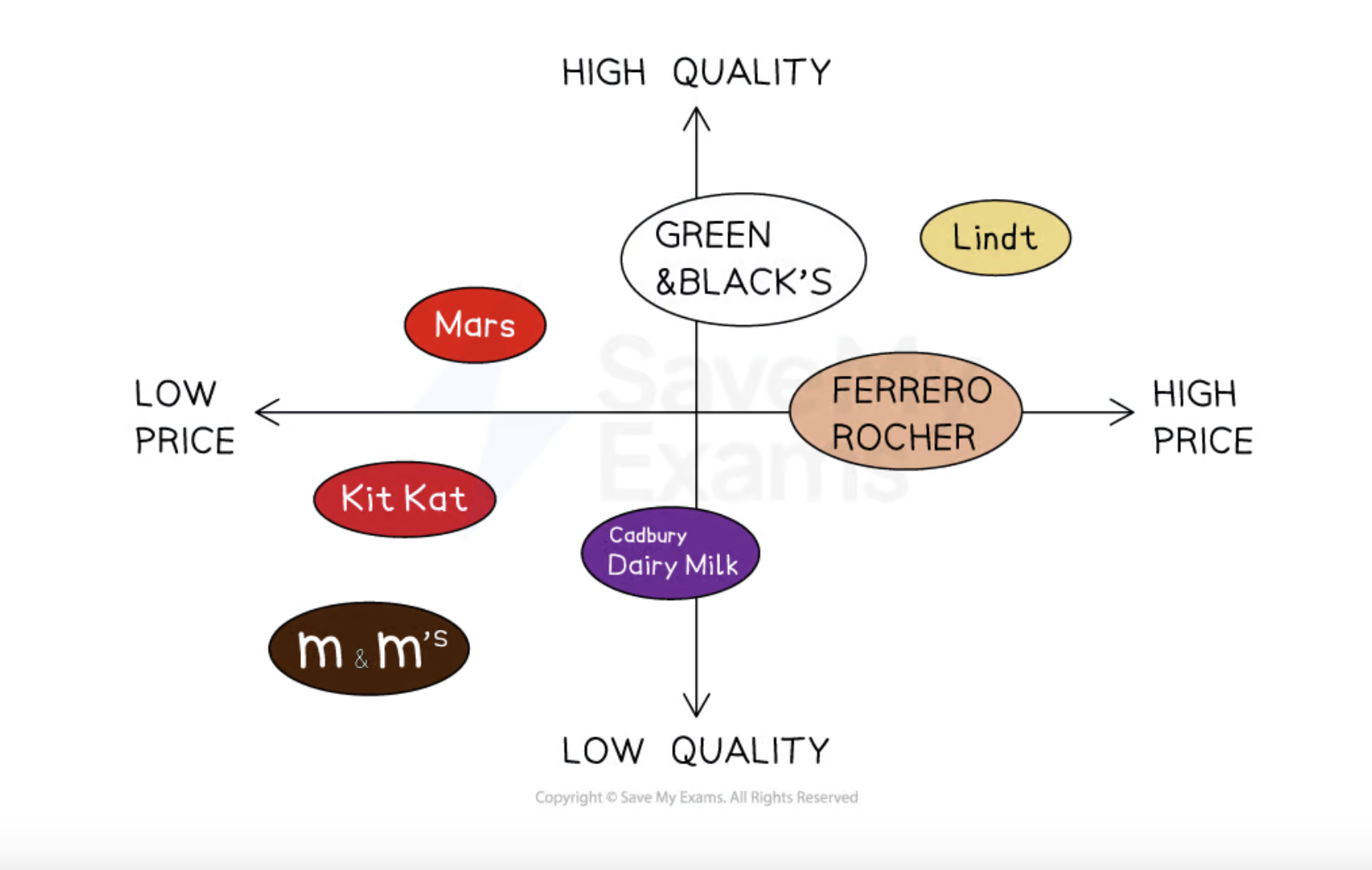 <p>A 2 dimensional diagram that shows the attributes or characters of a product in comparison to its competitors, only 2 criterias can be chosen</p>