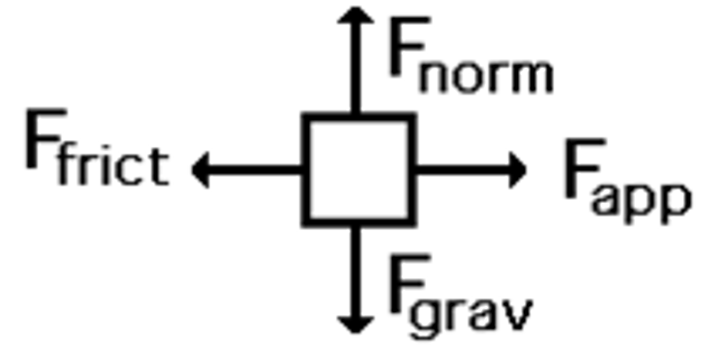 <p>When an object is acted on by more than one force you can draw a free-body force diagram to work out the resultant force on the object. It shows the forces acting on an object without any other objects or other forces shown. Each force is shown on the diagram by a vector, which is an arrow pointing in the direction of the force. ( the normal force is that component of the contact force that is perpendicular to the surface that an object contacts)</p>