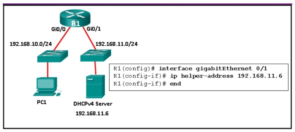 <p>Refer to the exhibit. R1 has been configured as shown. However, PC1 is not able to receive an IPv4 address. What is the problem?​</p>