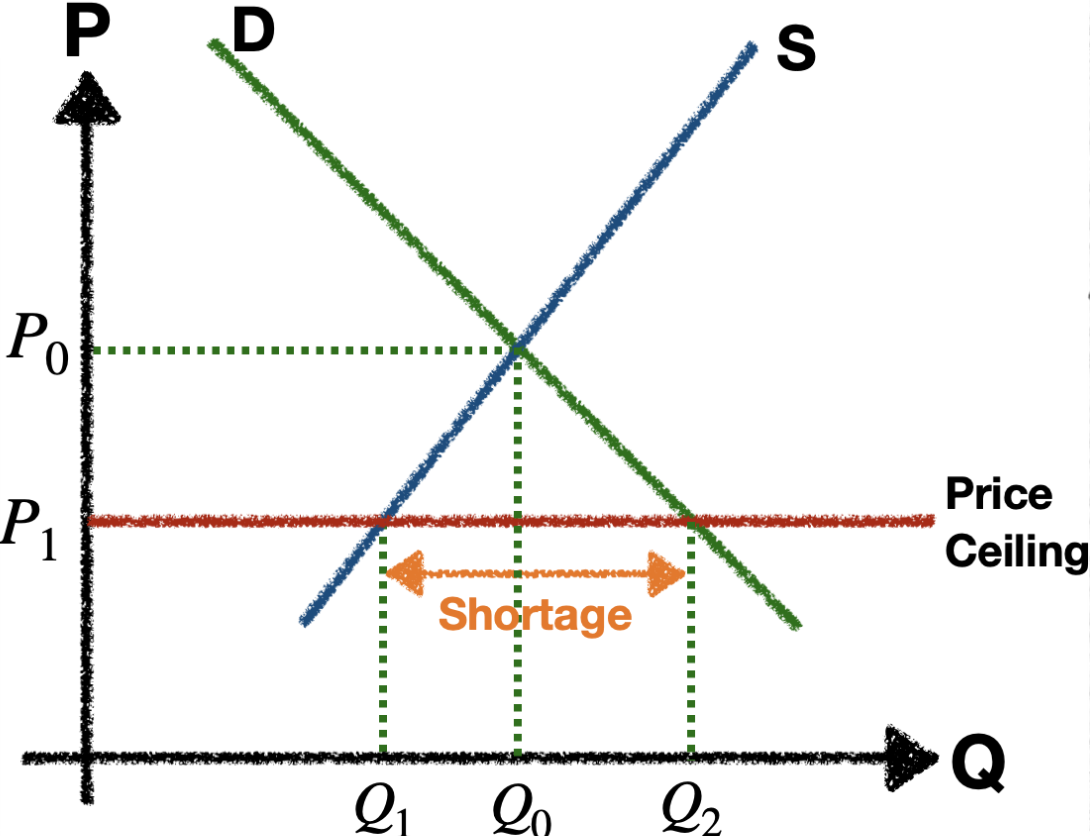 <p><span>Price ceiling is a price set down in law that the price of a good may not be set above a certain level.</span></p><p><span>Often these are imposed to make basic goods &amp; services more affordable for poorer households; e.g. staple foods like bread, rice, &amp; grain, or rent control</span></p>