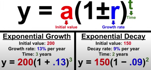 <p>y = a(1+r)^t<br>a = initial value<br>r = rate<br>t = time</p>