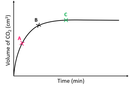 <p>At which point (A. B or C) is the reaction complete?</p>