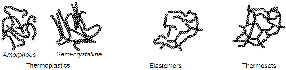 <ul><li><p>Thermoplastics &lt; Elastomers &lt; Thermosets</p></li></ul><p></p>