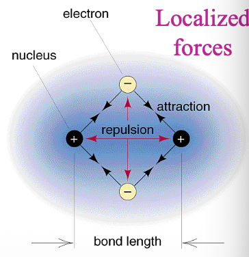 <p>The atoms cannot get very close to each other, due to the REPULSION ELECTROSTATIC forces between two positively charged nuclei </p>