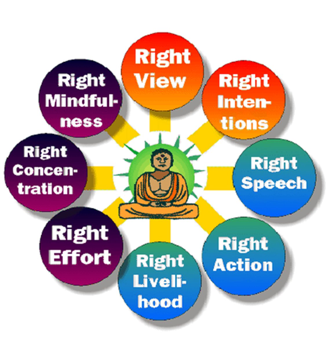 <p>The way to attain Nirvana is the Eightfold Path</p>