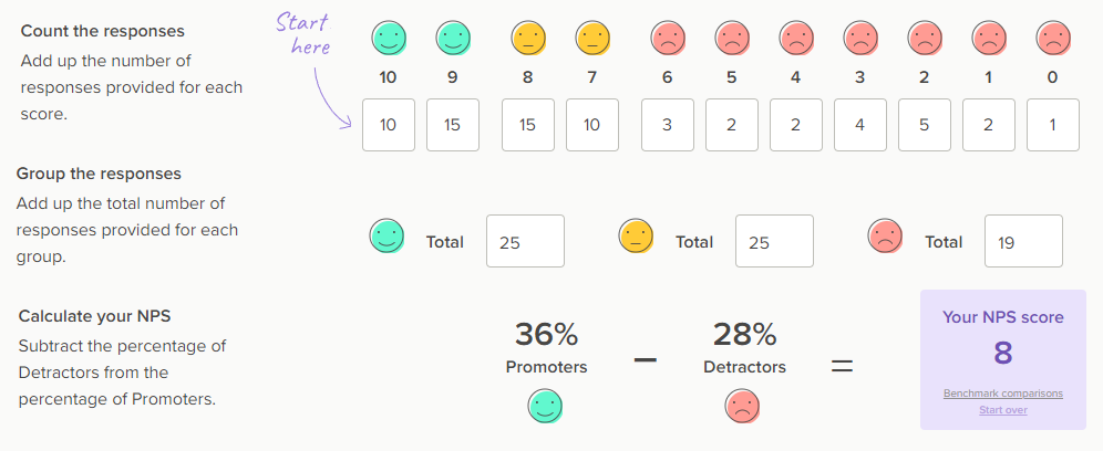 <ol><li><p><strong>Tel de antwoorden</strong>: Kijk hoeveel scores je hebt voor elke categorie (0-10).</p></li><li><p><strong>Groeperen</strong>: Deel de scores in groepen:</p><ul><li><p>Scores van 9 en 10 zijn <strong>Promoters</strong> (25 mensen)</p></li><li><p>Scores van 7 en 8 zijn <strong>Passives</strong> (niet meegerekend in de -NPS-berekening)</p></li><li><p>Scores van 0 tot en met 6 zijn <strong>Detractors</strong> (9 mensen)</p></li></ul></li><li><p><strong>Bereken percentages</strong></p><ul><li><p>Percentage Promoters = (Aantal Promoters / Totaal aantal respondenten) x 100</p></li><li><p>Percentage Promoters = (25 / 69) x 100 ≈ 36.2%</p></li><li><p>Percentage Detractors = (Aantal Detractors / Totaal aantal respondenten) x 100</p></li><li><p>Percentage Detractors = (19 / 69) x 100 ≈ 27.5%</p></li></ul></li><li><p><strong>Trek de percentages van elkaar af</strong></p><ol><li><p>NPS = Percentage Promoters - Percentage Detractors</p></li><li><p>NPS ≈ 36% - 28% ≈ 8%</p></li></ol></li></ol>