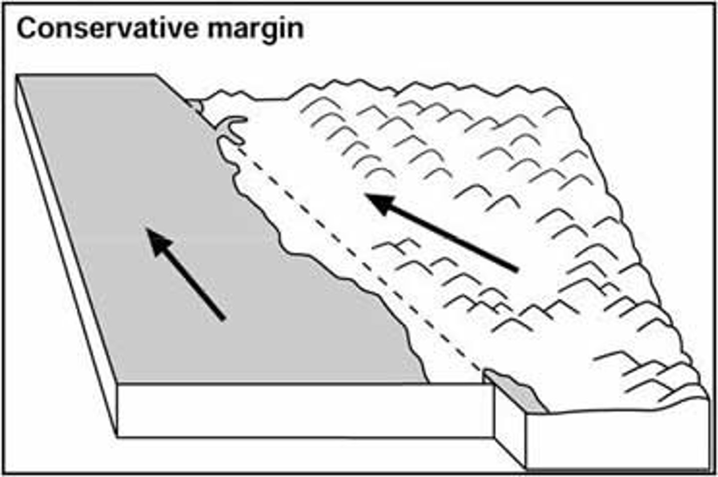 <p>Whereby two plates slide against each other and can cause large earthquakes due to locked faults and elastic rebound theory. eg. San Andreas Fault</p>