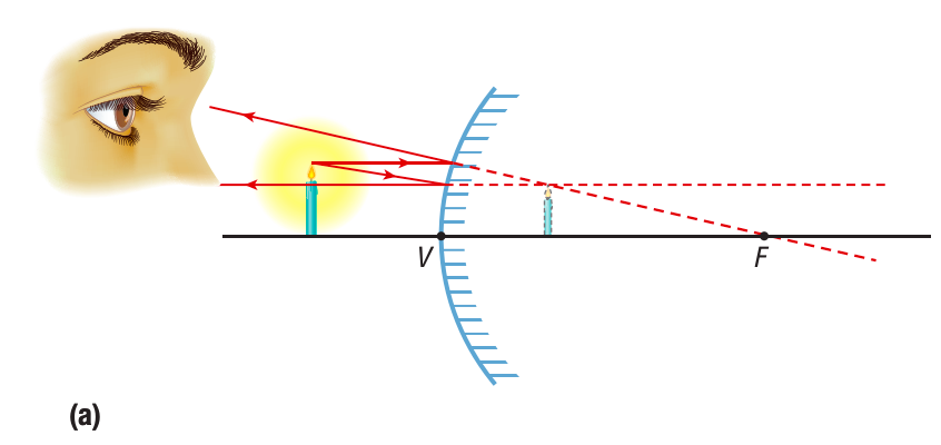 <ul><li><p>Rays reflected off a diverging/convex always diverge</p></li><li><p>That’s why ALL images produced by diverging/convex mirror is <strong>smaller,</strong></p><p><strong>upright, virtual image</strong></p></li></ul>
