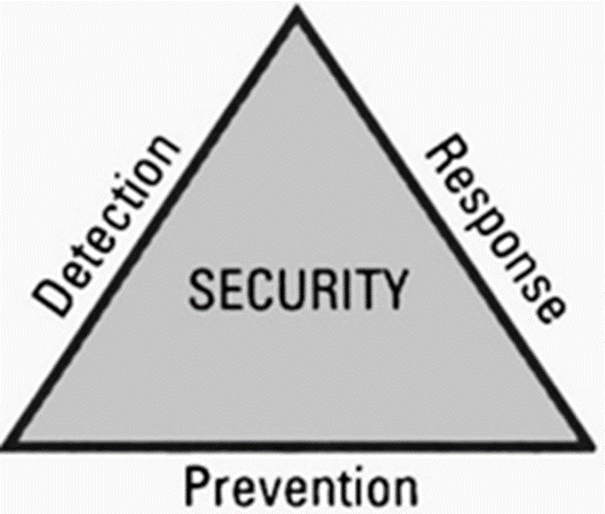 <p>1) prevention , 2) detection , 3) response </p>