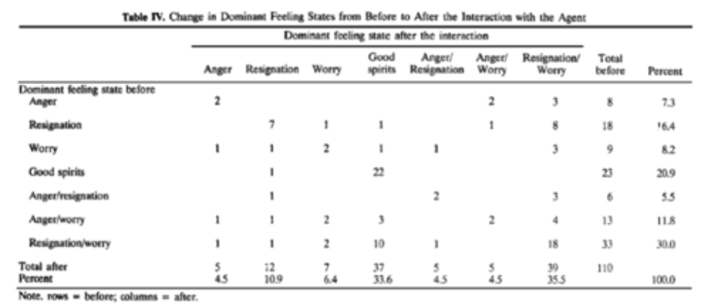 <p>• Variation in emotions experienced following the same event</p><p>• Goal relevance best predicted emotions (high more likely anger/worrying)</p><p>-people who strted in good spirits styed in them</p><p>-some people became in better spritis after going desk</p><p>-ager predicted by norms + lack or control - not their fault</p>