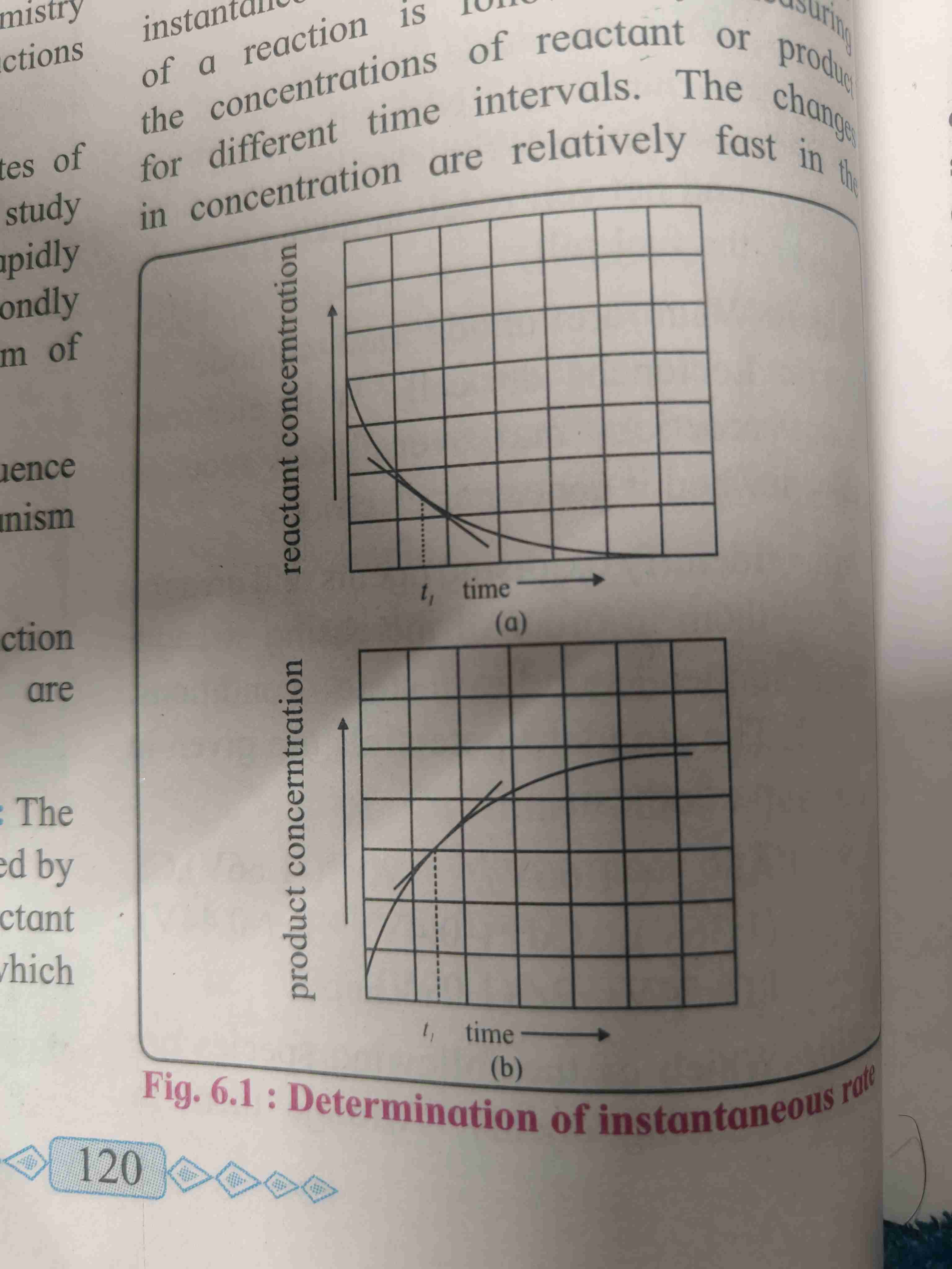 <ol><li><p>The tangent drawn to the curve at time t gives the rate of reaction</p></li><li><p>The slope gives the instantaneous rate of reaction</p></li></ol>