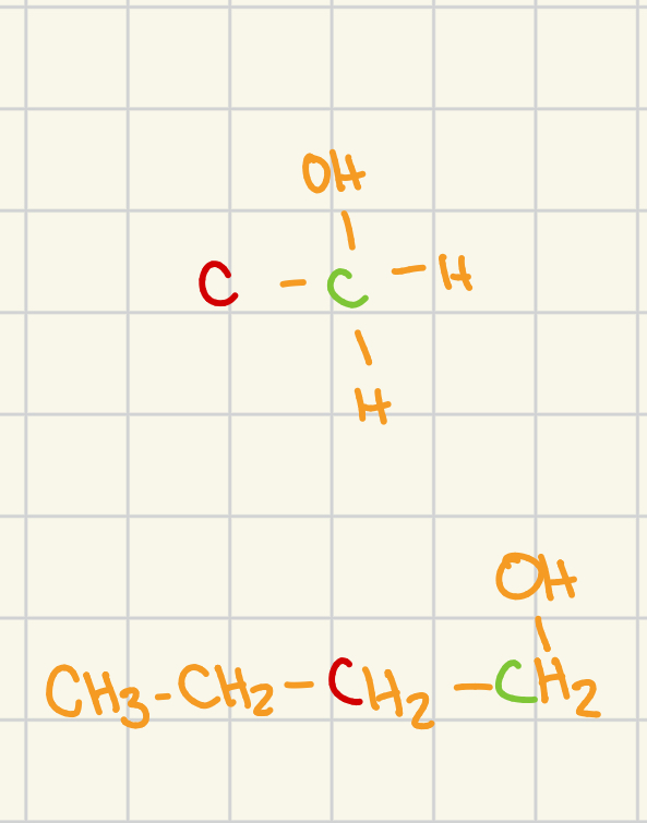 <p>carbon atoms adjacent to the functional grp: 1</p><p>general structure (adjacent carbon atoms are shown in red</p>