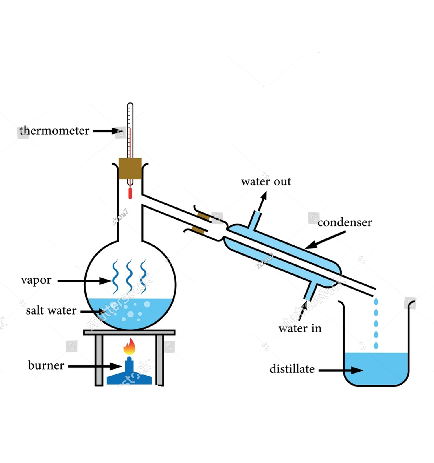 <p><strong>Simple distillation </strong></p>