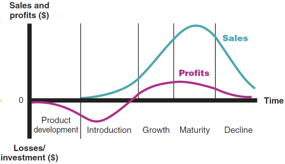 <ul><li><p>sales peak at <u>maturity</u></p></li><li><p>profits lowest at <u>introduction</u></p></li></ul><p></p>