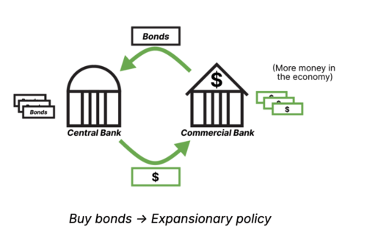 <p>If the central bank buys bonds, it gets bonds while the buyer gets money. This increases the money supply in the economy, decreasing interest rates and encouraging economic growth.</p>
