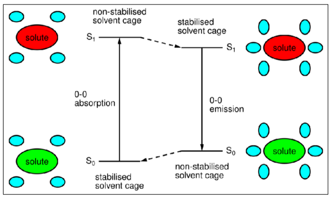 <p>The S<sub>1</sub>/S<sub>0</sub> energy gap becomes smaller in the excited state.</p><p>The solvent reorganises to stabilise the excited state, which slightly destabilises the ground state</p>