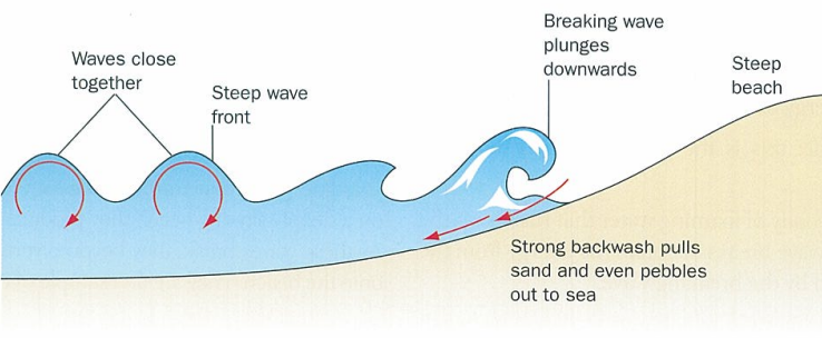 <p>they crash down onto beach and much of water in breaking wave returns to sea rather than rushing up the beach so as a result they have weak swash and strog backwash</p>