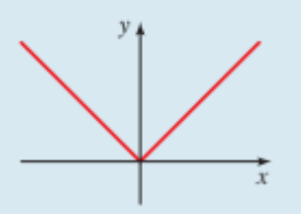 <p>f(x)= lxl</p>