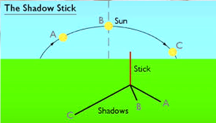 <p>Bisecting Angle technique can lead to?</p>