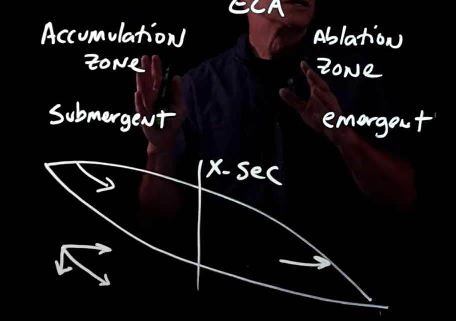 <p>Occurs at the accumulation zone of the glacier; ice flow moves down, “submerging” into the glacier and flowing downhill</p>