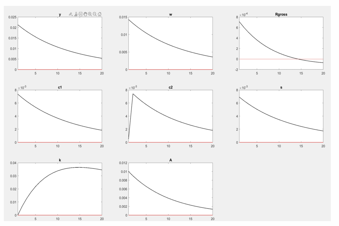 <p>What do the IRF show about the impact of a temporary productivity shock?</p>