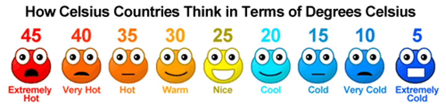 <p>temperature scale where water at sea level freezes at 0° and boils at 100°</p>