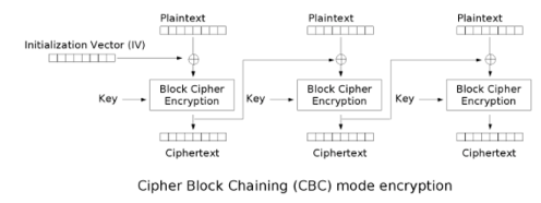 <ol><li><p>Split up the plaintext into blocks.</p></li><li><p>XOR the first block with the IV.</p></li><li><p>Encrypt using the key.</p></li><li><p>Take that ciphertext block and XOR it into the next plaintext block.</p></li><li><p>Encrypt that block using the key.</p></li><li><p>Repeat from step 4 until all of the plaintext blocks are encrypted.</p></li></ol>