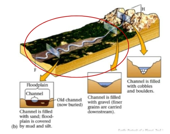 <p>channel is filled with sand and flood plain is covered by mud and silt- OLD CHANNEL IS BURIED</p>